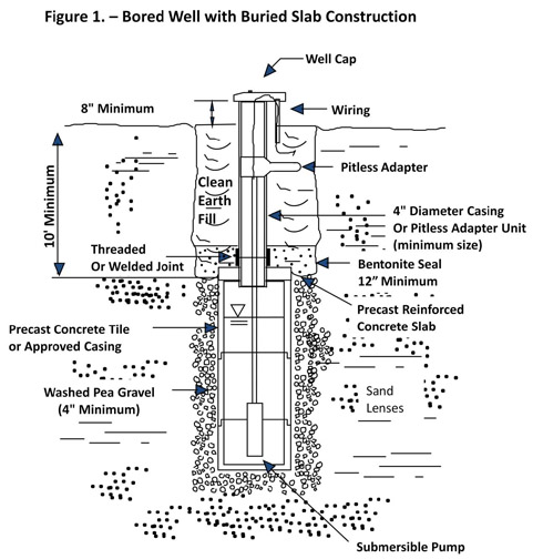 Figure 1 - Bored Well with Buried Slab Construction