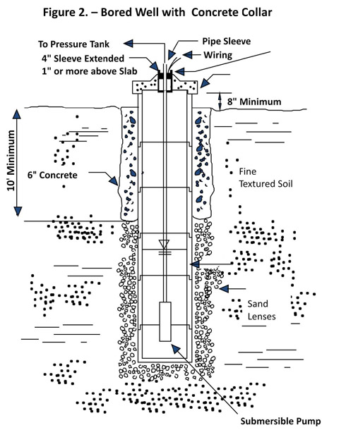 Figure 2 - Bored Well with Concrete Collar