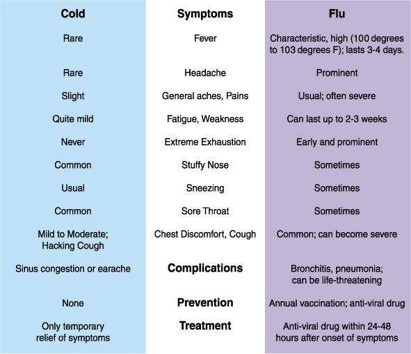 cold symptoms vs. flu symptoms