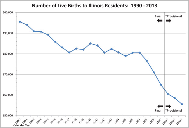 Graph - Number of Live Births to Illinois Residents:  1990 - 2013