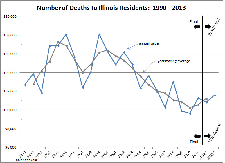 Graph - Number of Deaths to Illinois Residents:  1990 - 2013
