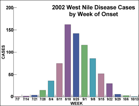 Cases by Week of Onset