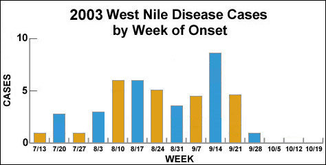 Cases by Week of Onset