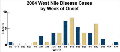 Cases by Week of Onset